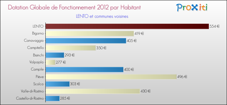 Montant des dotations globales de fonctionnement DGF par Habitant pour LENTO et les communes proches Comparaison des des dotations globales de fonctionnement DGF par habitant pour LENTO et les communes voisines