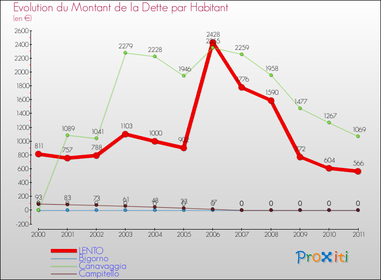 Evolution de la dette par habitant pour la commune de LENTO et les communes proches Comparaison de la dette par habitant pour LENTO et les communes voisines
