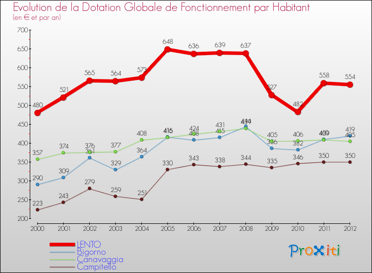 Evolution et montant de la dotation globale de fonctionnement par Habitant pour LENTO et les communes proches Comparaison des dotations globales de fonctionnement par habitant pour LENTO et les communes voisines