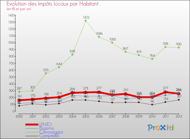 Evolution et montant des impôts locaux par Habitant pour LENTO et les communes proches Comparaison des impôts locaux par habitant pour LENTO et les communes voisines