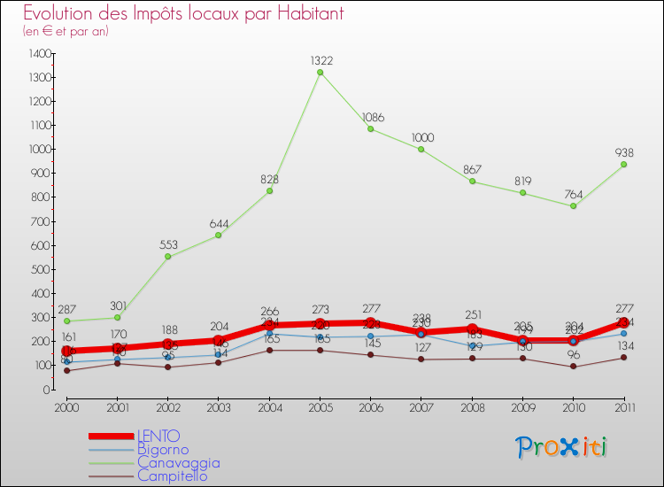 Evolution et montant des impôts locaux par Habitant pour LENTO et les communes proches Comparaison des impôts locaux par habitant pour LENTO et les communes voisines