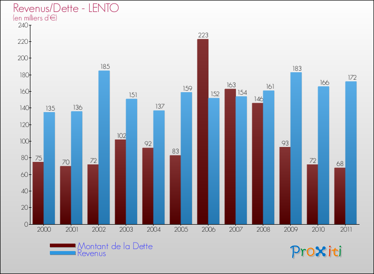 Evolution comparée de la dette et des revenus pour la commune de LENTO de 2000 à 2011 Comparaison de la dette et des revenus pour LENTO de 2000 à 2011
