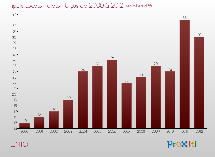 Evolution des Impôts Locaux pour la commune de LENTO de 2000 à 2012 Evolution des Impôts Locaux pour LENTO de 2000 à 2012