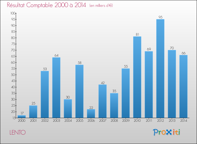 Evolution du résultat comptable pour la commune de LENTO de 2000 à 2014 Evolution du résultat comptable pour LENTO de 2000 à 2014