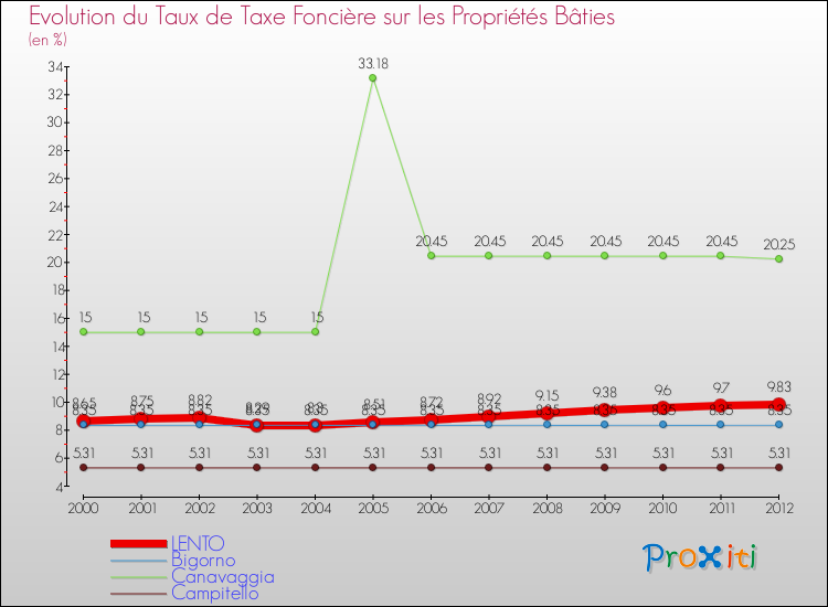 Evolution du taux de la taxe foncière sur le bati pour LENTO et les communes proches de 2000 à 2012 Comparaison des taux de taxe foncière sur le bati pour LENTO et les communes voisines de 2000 à 2012