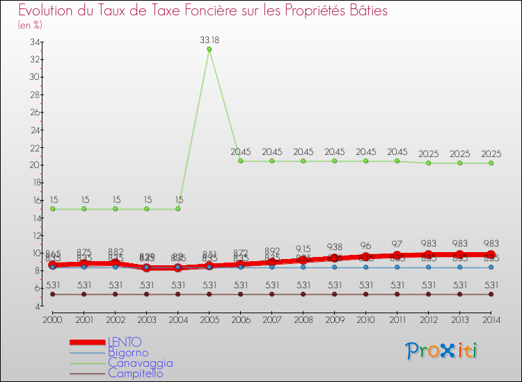Evolution du taux de la taxe foncière sur le bati pour LENTO et les communes proches de 2000 à 2014 Comparaison des taux de taxe foncière sur le bati pour LENTO et les communes voisines de 2000 à 2014