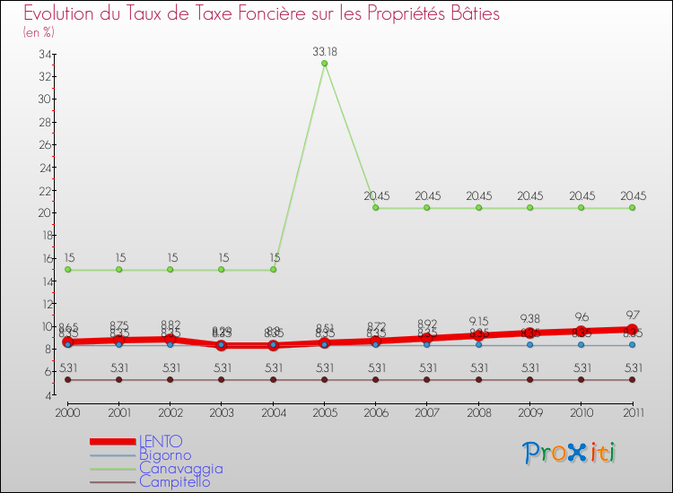 Evolution du taux de la taxe foncière sur le bati pour LENTO et les communes proches Comparaison des taux de taxe foncière sur le bati pour LENTO et les communes voisines