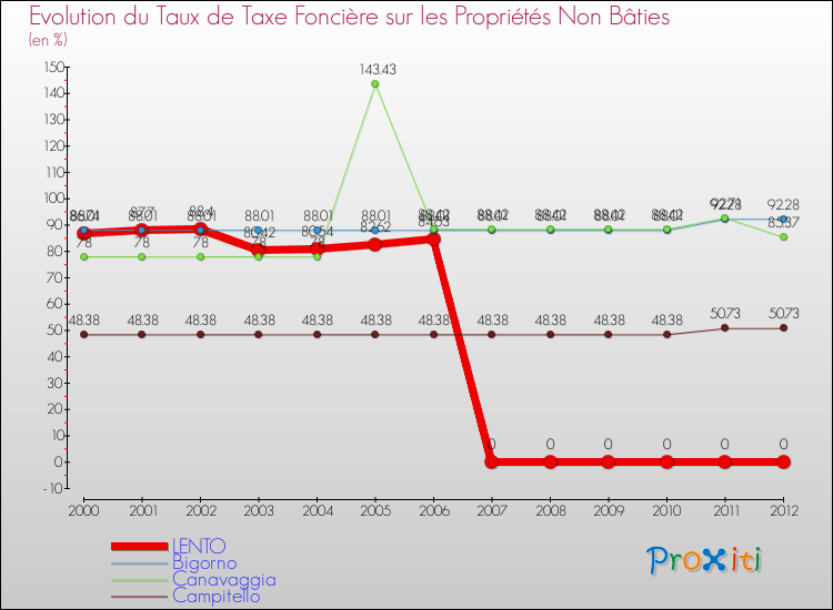 Evolution du taux de la taxe foncière sur les immeubles et terrains non batis pour LENTO et les communes proches de 2000 à 2012 Comparaison des taux de la taxe foncière sur les immeubles et terrains non batis pour LENTO et les communes voisines de 2000 à 2012