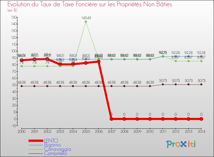 Evolution du taux de la taxe foncière sur les immeubles et terrains non batis pour LENTO et les communes proches de 2000 à 2014 Comparaison des taux de la taxe foncière sur les immeubles et terrains non batis pour LENTO et les communes voisines de 2000 à 2014