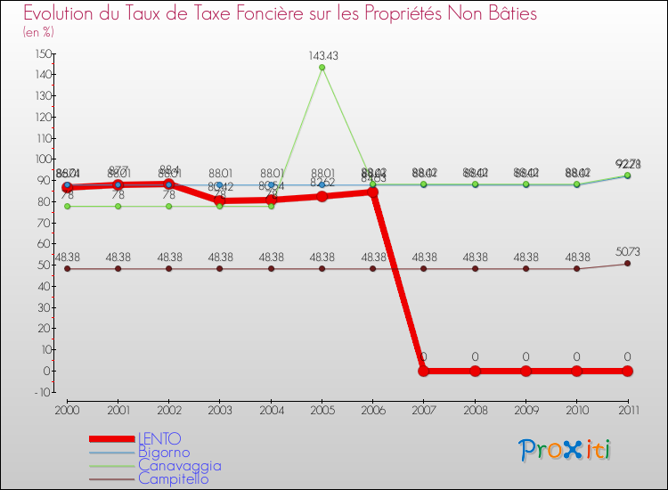 Evolution du taux de la taxe foncière sur les immeubles et terrains non batis pour LENTO et les communes proches Comparaison des taux de la taxe foncière sur les immeubles et terrains non batis pour LENTO et les communes voisines