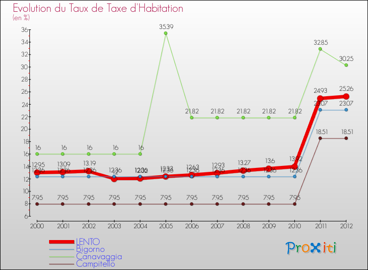 Evolution du taux de la taxe d'habitation pour LENTO et les communes proches Comparaison des taux de la taxe d'habitation pour LENTO et les communes voisines