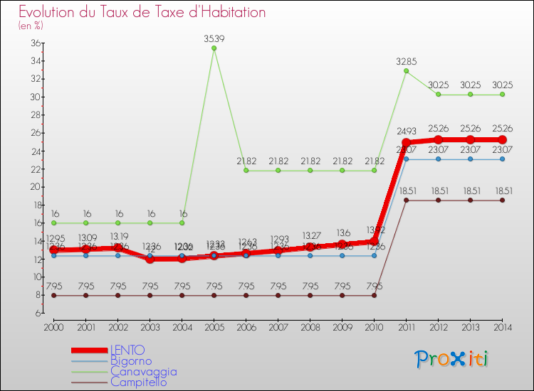 Evolution du taux de la taxe d'habitation pour LENTO et les communes proches de 2000 à 2014 Comparaison des taux de la taxe d'habitation pour LENTO et les communes voisines de 2000 à 2014