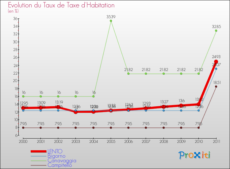 Evolution du taux de la taxe d'habitation pour LENTO et les communes proches Comparaison des taux de la taxe d'habitation pour LENTO et les communes voisines
