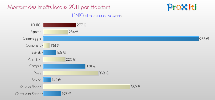 Montant des impôts locaux par Habitant pour LENTO et les communes proches Comparaison des impôts locaux par habitant pour LENTO et les communes voisines