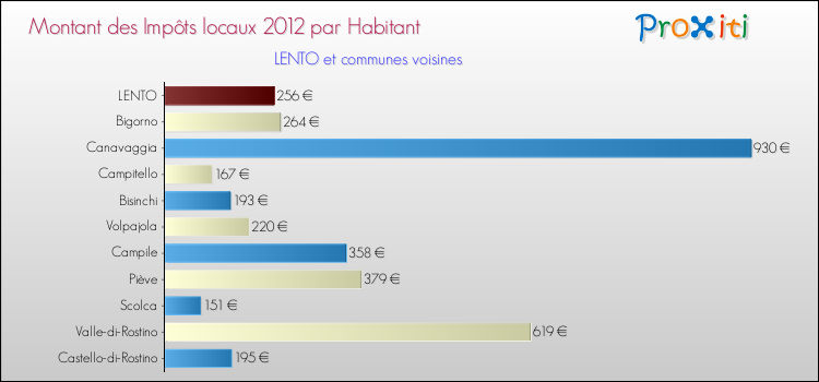 Montant des impôts locaux par Habitant pour LENTO et les communes proches Comparaison des impôts locaux par habitant pour LENTO et les communes voisines