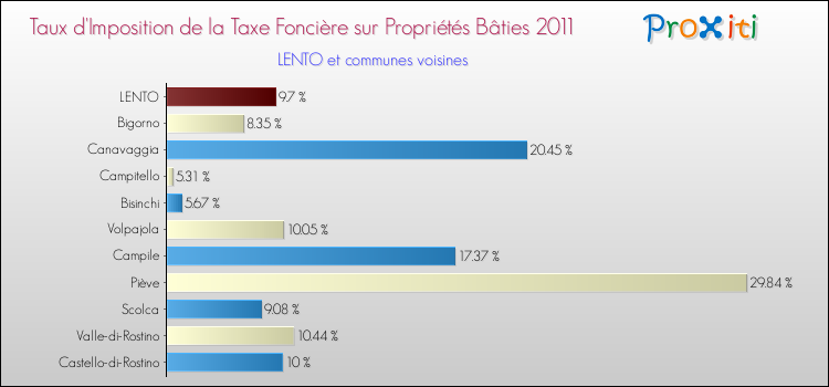 Taux d'imposition de la taxe foncière sur le bati 2011 pour LENTO et les communes proches Comparaison des taux d'imposition de la taxe foncière sur le bati 2011 pour LENTO et les communes voisines