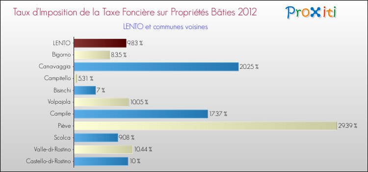 Taux d'imposition de la taxe foncière sur le bati 2012 pour LENTO et les communes proches Comparaison des taux d'imposition de la taxe foncière sur le bati 2012 pour LENTO et les communes voisines