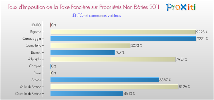 Taux d'imposition de la taxe foncière sur les immeubles et terrains non batis 2011 pour LENTO et les communes proches Comparaison des taux d'imposition de la taxe foncière sur les immeubles et terrains non batis 2011 pour LENTO et les communes voisines