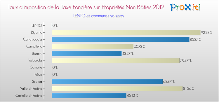 Taux d'imposition de la taxe foncière sur les immeubles et terrains non batis 2012 pour LENTO et les communes proches Comparaison des taux d'imposition de la taxe foncière sur les immeubles et terrains non batis 2012 pour LENTO et les communes voisines