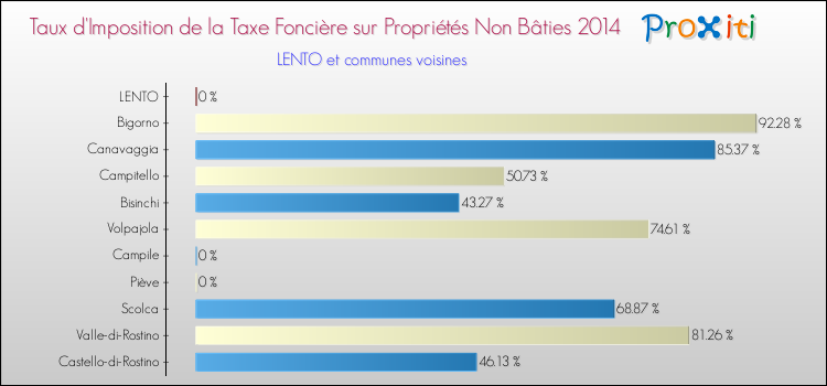 Taux d'imposition de la taxe foncière sur les immeubles et terrains non batis 2014 pour LENTO et les communes proches Comparaison des taux d'imposition de la taxe foncière sur les immeubles et terrains non batis 2014 pour LENTO et les communes voisines