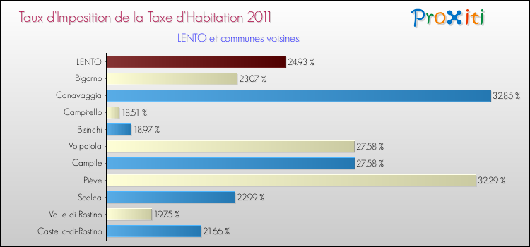 Taux d'imposition de la taxe d'habitation 2011 pour LENTO et les communes proches Comparaison des taux d'imposition de la taxe d'habitation 2011 pour LENTO et les communes voisines