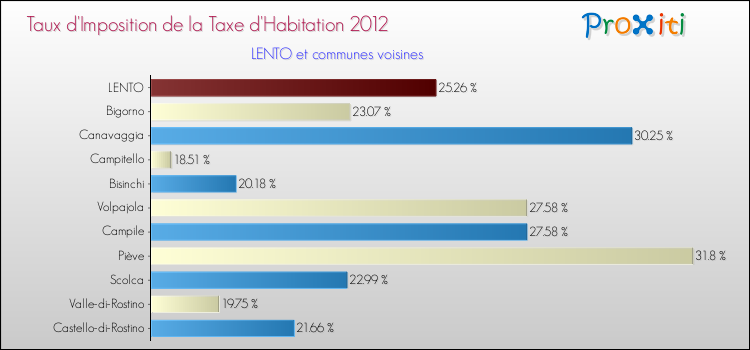 Taux d'imposition de la taxe d'habitation 2012 pour LENTO et les communes proches Comparaison des taux d'imposition de la taxe d'habitation 2012 pour LENTO et les communes voisines