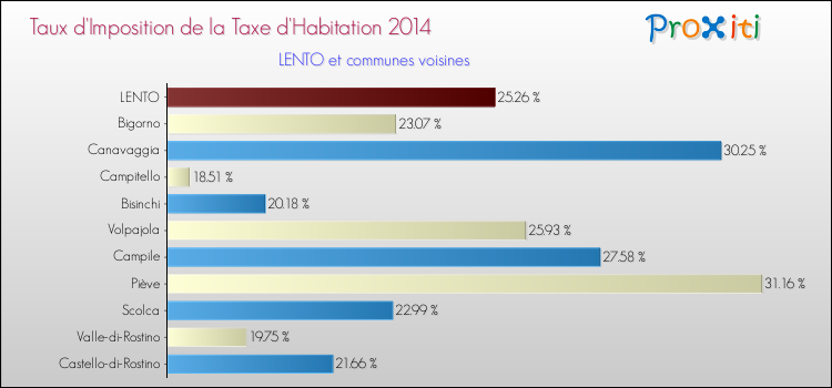 Taux d'imposition de la taxe d'habitation 2014 pour LENTO et les communes proches Comparaison des taux d'imposition de la taxe d'habitation 2014 pour LENTO et les communes voisines