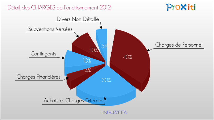 Décomposition des Charges de Fonctionnement 2012 de la commune de LINGUIZZETTA Charges de Fonctionnement 2012 pour la commune de LINGUIZZETTA