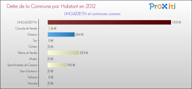 Dette par habitant de la commune en 2012 pour LINGUIZZETTA et les communes proches Comparaison de la dette par habitant de la commune en 2012 pour LINGUIZZETTA et les communes voisines