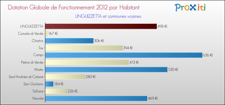 Montant des dotations globales de fonctionnement DGF par Habitant pour LINGUIZZETTA et les communes proches Comparaison des des dotations globales de fonctionnement DGF par habitant pour LINGUIZZETTA et les communes voisines