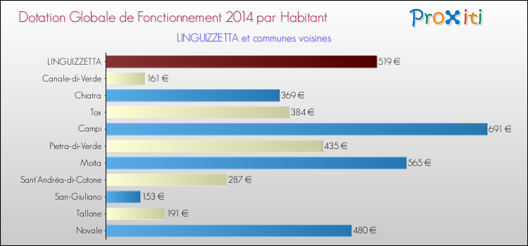 Montant des dotations globales de fonctionnement DGF par Habitant pour LINGUIZZETTA et les communes proches en 2014. Comparaison des des dotations globales de fonctionnement DGF par habitant pour LINGUIZZETTA et les communes voisines en 2014.