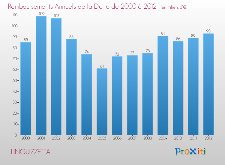 Evolution de l'annuité de la dette pour la commune de LINGUIZZETTA de 2000 à 2012 Annuités de la dette pour LINGUIZZETTA de 2000 à 2012
