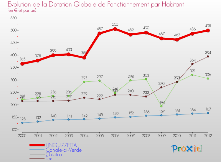 Evolution et montant de la dotation globale de fonctionnement par Habitant pour LINGUIZZETTA et les communes proches Comparaison des dotations globales de fonctionnement par habitant pour LINGUIZZETTA et les communes voisines