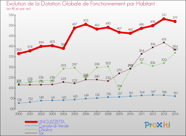 Evolution et montant de la dotation globale de fonctionnement par Habitant pour LINGUIZZETTA et les communes proches de 2000 à 2014. Comparaison des dotations globales de fonctionnement par habitant pour LINGUIZZETTA et les communes voisines de 2000 à 2014.