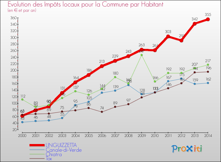 Evolution et montant des impôts locaux par Habitant pour LINGUIZZETTA et les communes proches de 2000 à 2014 Comparaison des impôts locaux par habitant pour LINGUIZZETTA et les communes voisines de 2000 à 2014
