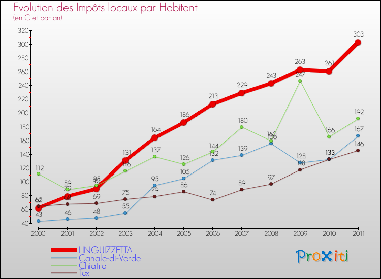 Evolution et montant des impôts locaux par Habitant pour LINGUIZZETTA et les communes proches Comparaison des impôts locaux par habitant pour LINGUIZZETTA et les communes voisines