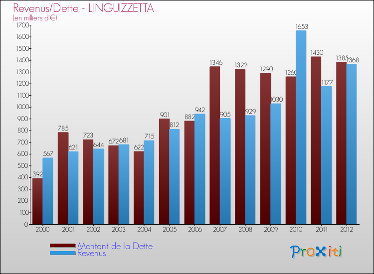 Evolution comparée de la dette et des revenus pour la commune de LINGUIZZETTA de 2000 à 2012 Comparaison de la dette et des revenus pour LINGUIZZETTA de 2000 à 2012