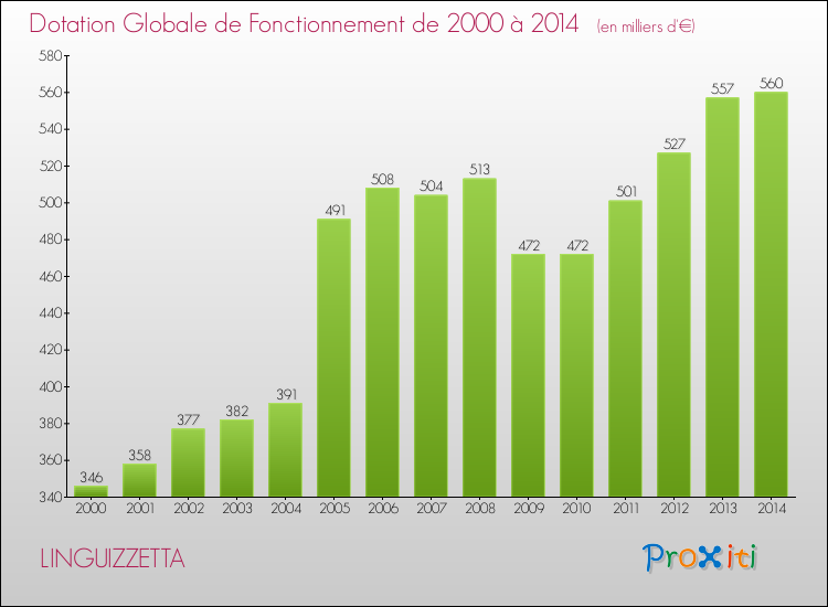 Evolution du montant de la Dotation Globale de Fonctionnement pour la commune de LINGUIZZETTA de 2000 à 2014 Evolution du montant de la Dotation Globale de Fonctionnement pour LINGUIZZETTA de 2000 à 2014