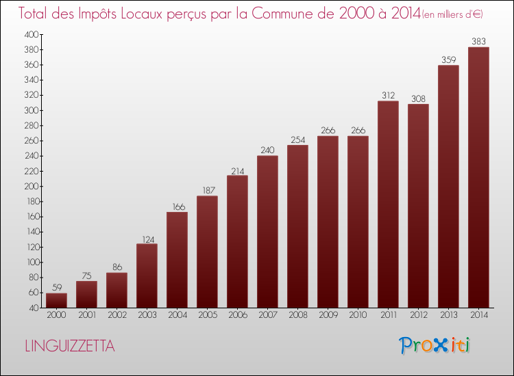Evolution des Impôts Locaux pour la commune de LINGUIZZETTA de 2000 à 2014 Evolution des Impôts Locaux pour LINGUIZZETTA de 2000 à 2014