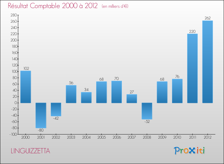 Evolution du résultat comptable pour la commune de LINGUIZZETTA de 2000 à 2012 Evolution du résultat comptable pour LINGUIZZETTA de 2000 à 2012