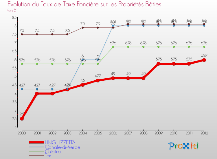 Evolution du taux de la taxe foncière sur le bati pour LINGUIZZETTA et les communes proches de 2000 à 2012 Comparaison des taux de taxe foncière sur le bati pour LINGUIZZETTA et les communes voisines de 2000 à 2012