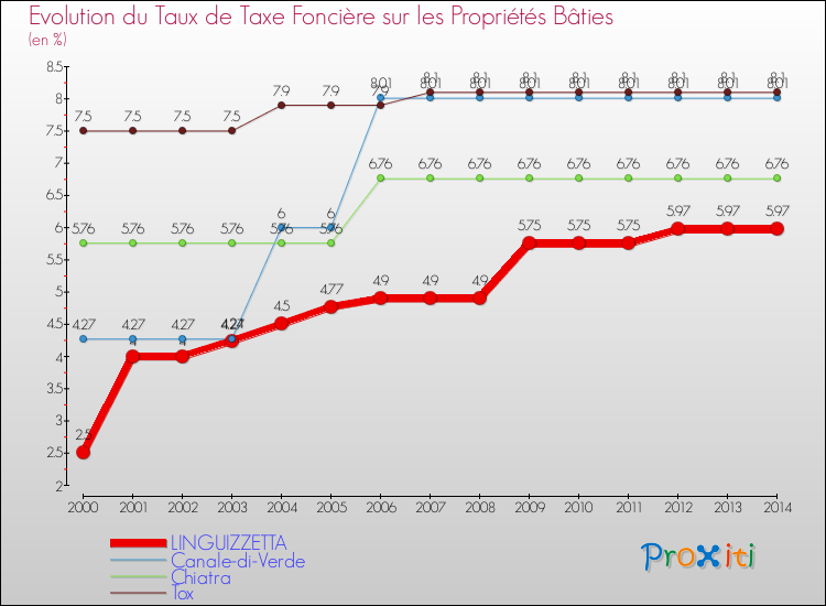 Evolution du taux de la taxe foncière sur le bati pour LINGUIZZETTA et les communes proches de 2000 à 2014 Comparaison des taux de taxe foncière sur le bati pour LINGUIZZETTA et les communes voisines de 2000 à 2014
