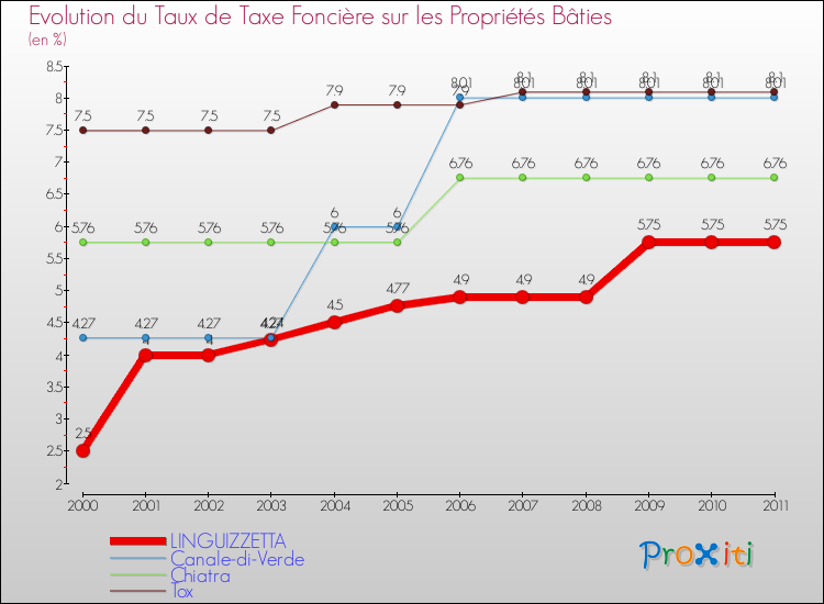 Evolution du taux de la taxe foncière sur le bati pour LINGUIZZETTA et les communes proches Comparaison des taux de taxe foncière sur le bati pour LINGUIZZETTA et les communes voisines