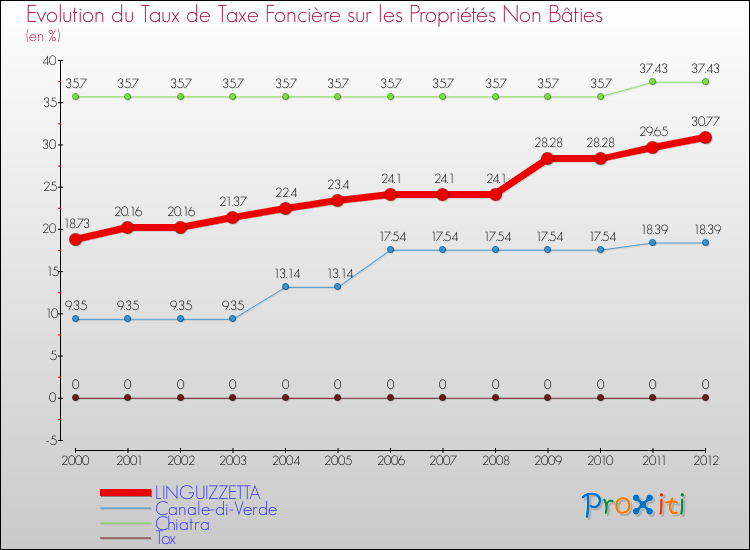 Evolution du taux de la taxe foncière sur les immeubles et terrains non batis pour LINGUIZZETTA et les communes proches de 2000 à 2012 Comparaison des taux de la taxe foncière sur les immeubles et terrains non batis pour LINGUIZZETTA et les communes voisines de 2000 à 2012