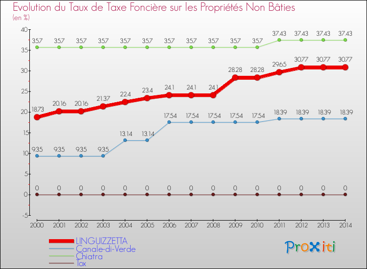 Evolution du taux de la taxe foncière sur les immeubles et terrains non batis pour LINGUIZZETTA et les communes proches de 2000 à 2014 Comparaison des taux de la taxe foncière sur les immeubles et terrains non batis pour LINGUIZZETTA et les communes voisines de 2000 à 2014