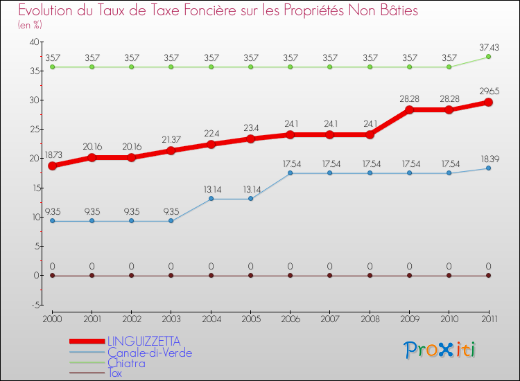 Evolution du taux de la taxe foncière sur les immeubles et terrains non batis pour LINGUIZZETTA et les communes proches Comparaison des taux de la taxe foncière sur les immeubles et terrains non batis pour LINGUIZZETTA et les communes voisines