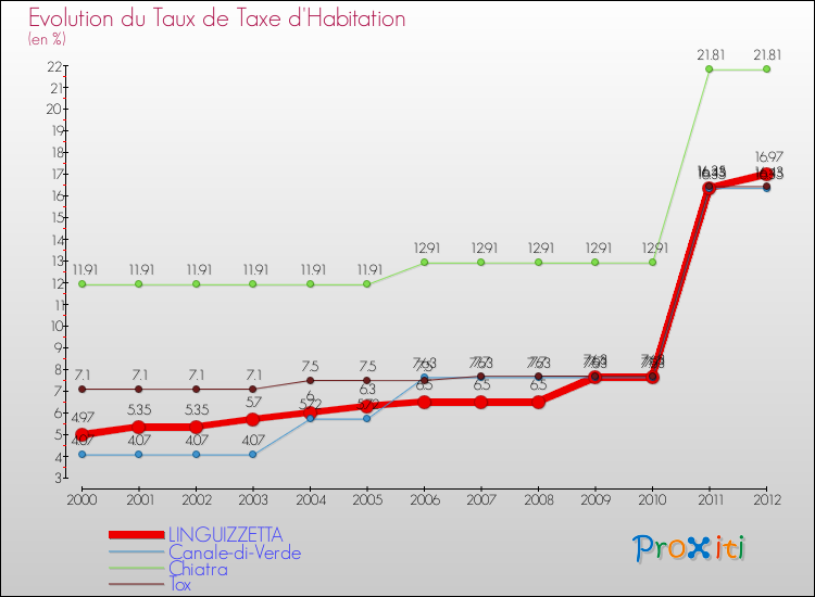 Evolution du taux de la taxe d'habitation pour LINGUIZZETTA et les communes proches Comparaison des taux de la taxe d'habitation pour LINGUIZZETTA et les communes voisines