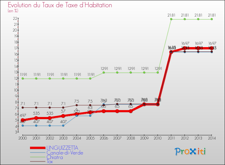Evolution du taux de la taxe d'habitation pour LINGUIZZETTA et les communes proches de 2000 à 2014 Comparaison des taux de la taxe d'habitation pour LINGUIZZETTA et les communes voisines de 2000 à 2014