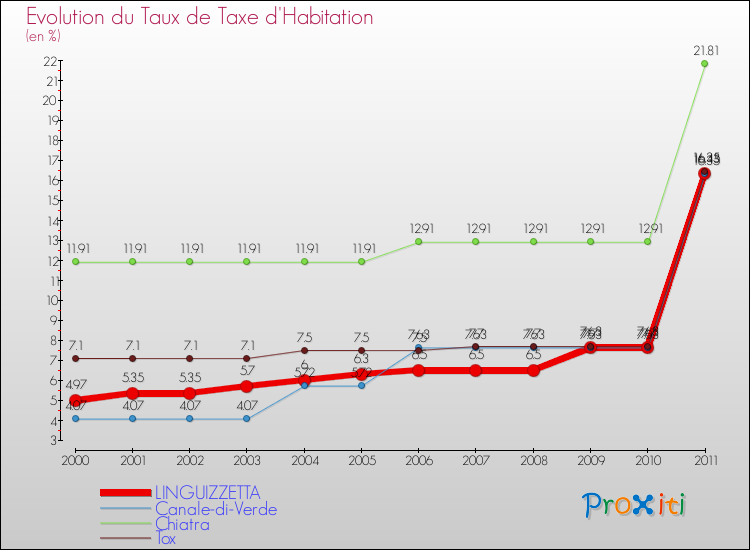Evolution du taux de la taxe d'habitation pour LINGUIZZETTA et les communes proches Comparaison des taux de la taxe d'habitation pour LINGUIZZETTA et les communes voisines