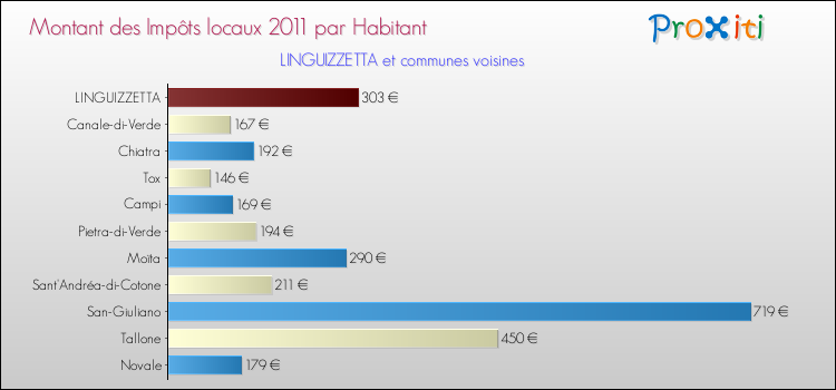 Montant des impôts locaux par Habitant pour LINGUIZZETTA et les communes proches Comparaison des impôts locaux par habitant pour LINGUIZZETTA et les communes voisines